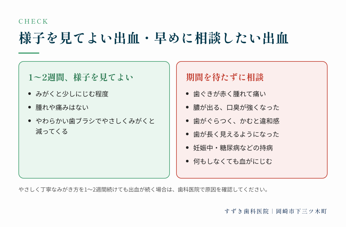 様子を見てよい出血と早めに相談したい出血の比較図