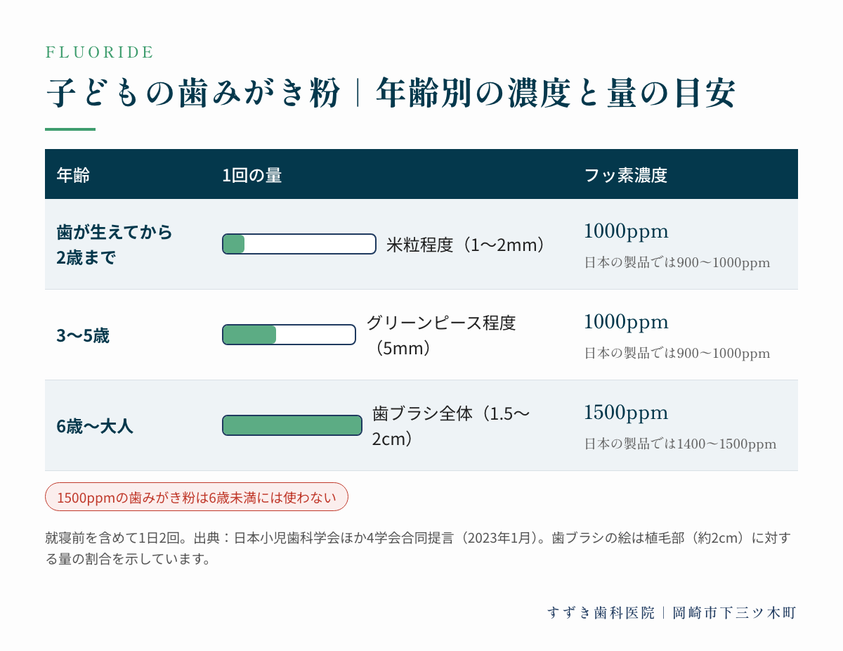 子どもの歯みがき粉の年齢別の目安:歯が生えてから2歳まで1000ppm米粒程度、3〜5歳1000ppmグリーンピース程度、6歳以上1500ppm歯ブラシ全体
