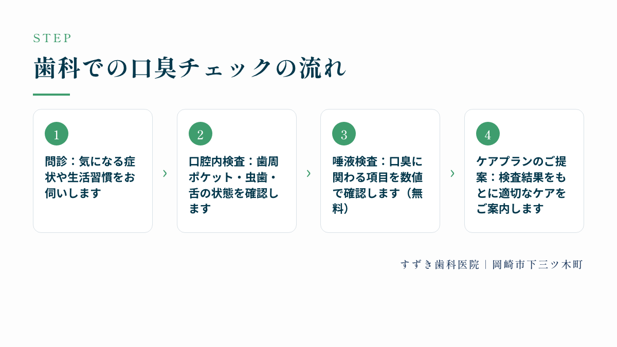 歯科での口臭チェックの流れ:問診:気になる症状や生活習慣をお伺いします、口腔内検査:歯周ポケット・虫歯・舌の状態を確認します、唾液検査:口臭に関わる項目を数値で確認します(無料)、ケアプランのご提案:検査結果をもとに適切なケアをご案内します