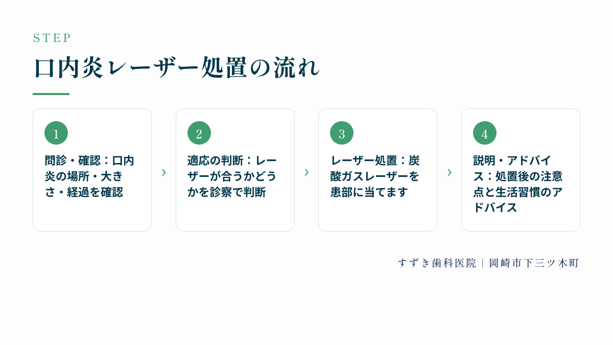 口内炎レーザー処置の流れ:問診・確認:口内炎の場所・大きさ・経過を確認、適応の判断:レーザーが合うかどうかを診察で判断、レーザー処置:炭酸ガスレーザーを患部に当てます、説明・アドバイス:処置後の注意点と生活習慣のアドバイス