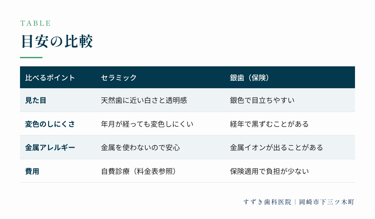 目安の比較:見た目、変色のしにくさ、金属アレルギー、費用