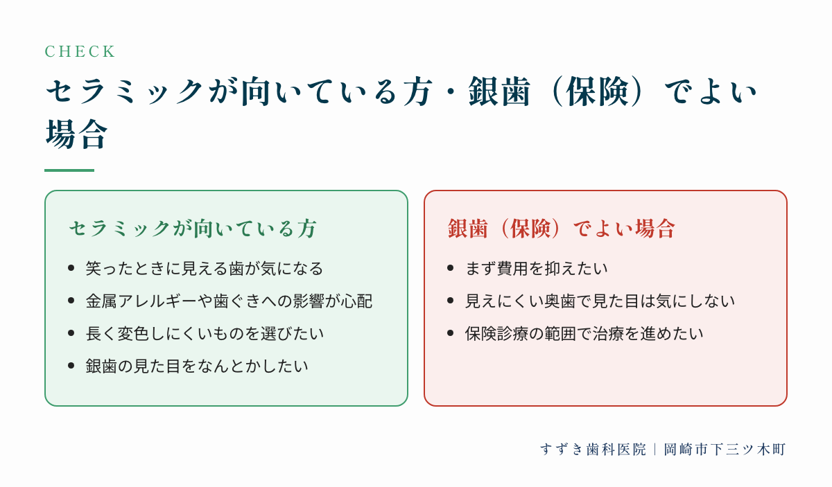 セラミックが向いている方・銀歯(保険)でよい場合:セラミックが向いている方、銀歯(保険)でよい場合