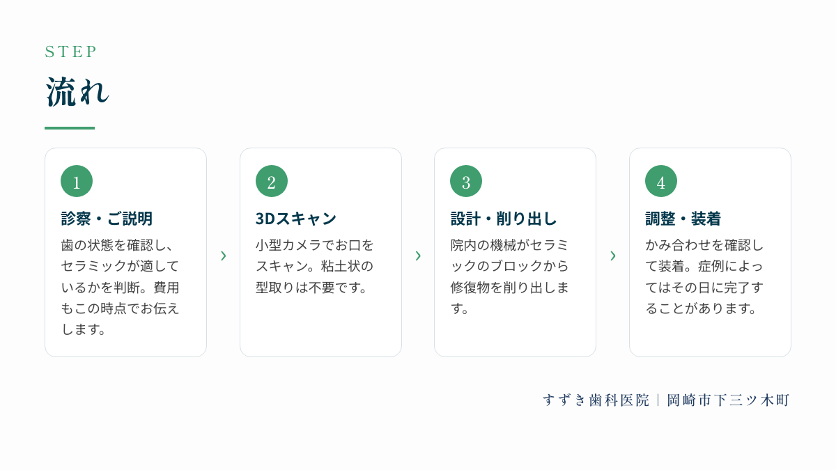 流れ:診察・ご説明、3Dスキャン、設計・削り出し、調整・装着