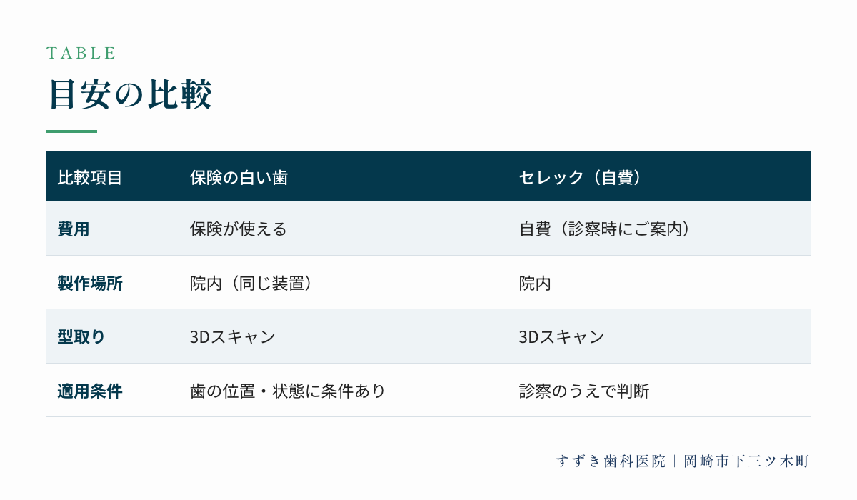 目安の比較:費用、製作場所、型取り、適用条件