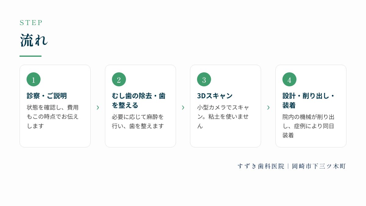 流れ:診察・ご説明、むし歯の除去・歯を整える、3Dスキャン、設計・削り出し・装着