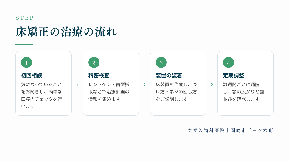 床矯正の治療の流れ：初回相談、精密検査、装置の装着、定期調整