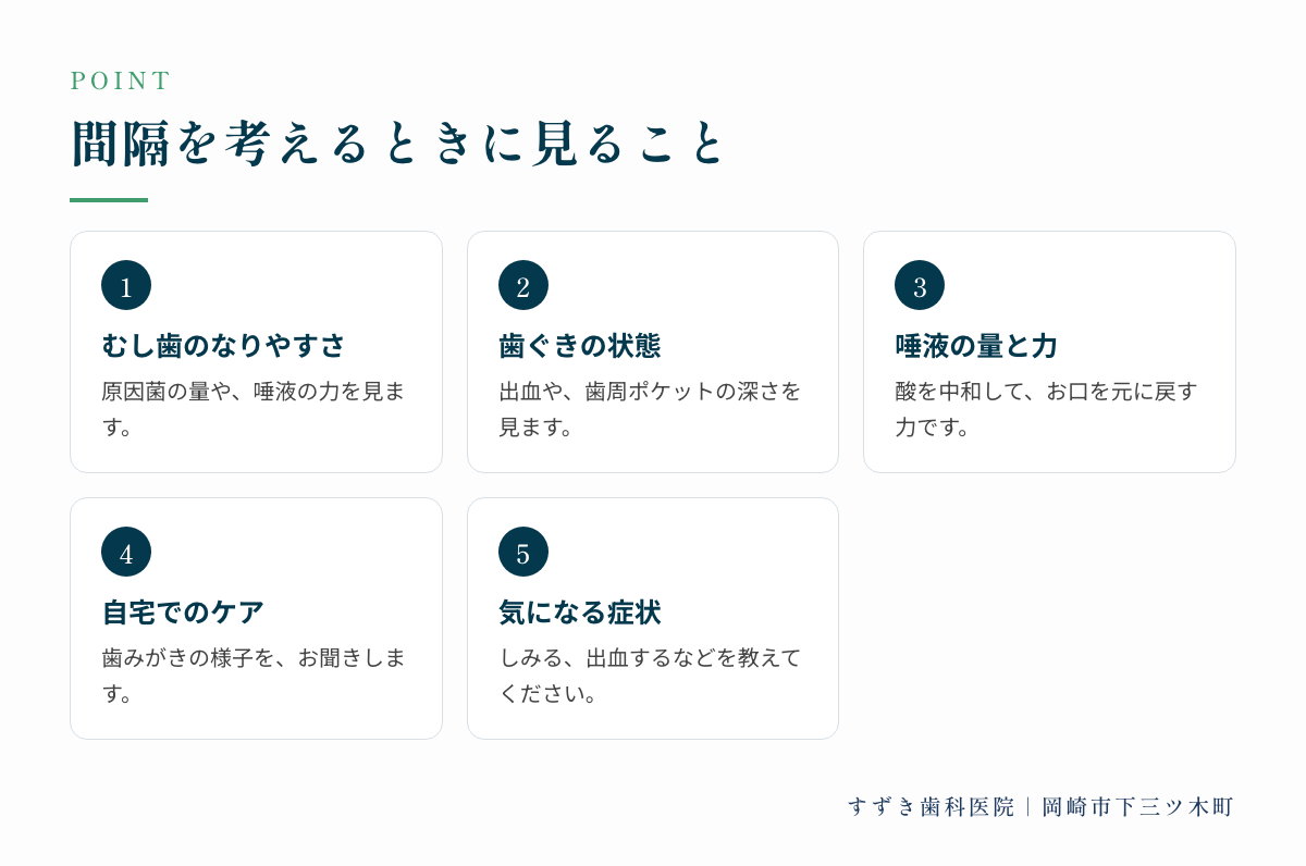間隔を考えるときに見ること:むし歯のなりやすさ、歯ぐきの状態、唾液の量と力、自宅でのケア、気になる症状