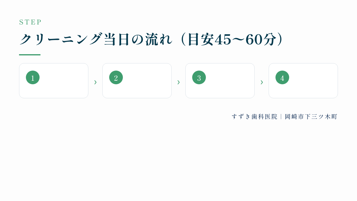 クリーニング当日の流れ（目安45〜60分）：、、、