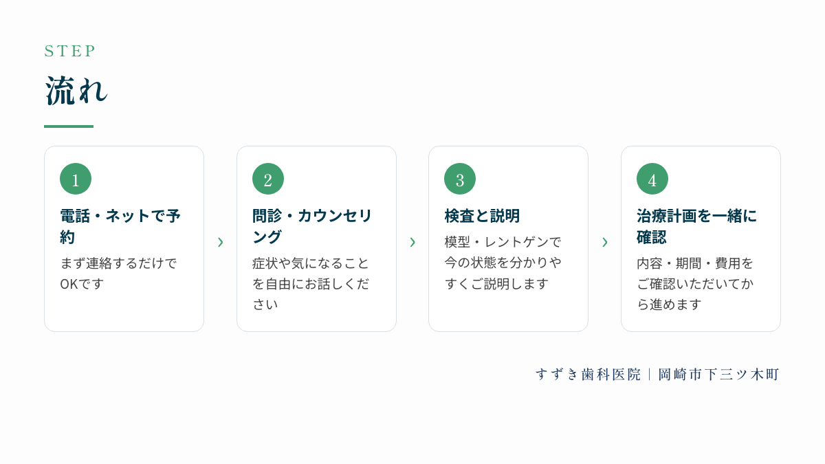 流れ：電話・ネットで予約、問診・カウンセリング、検査と説明、治療計画を一緒に確認