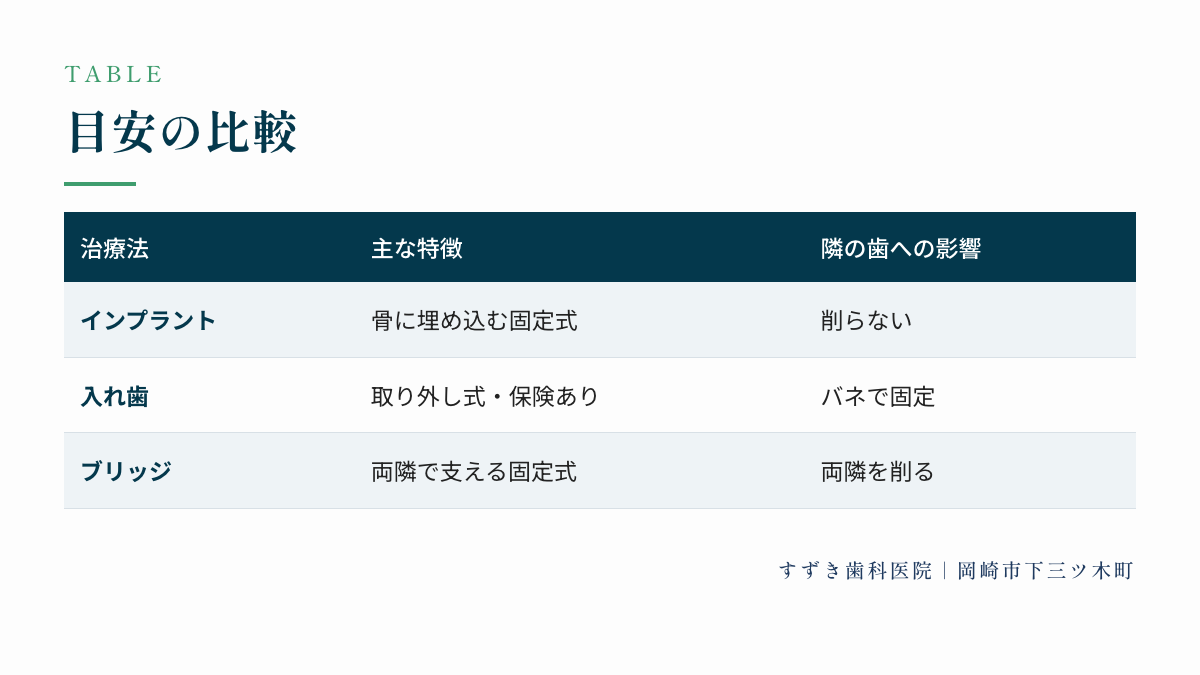 目安の比較:インプラント、入れ歯、ブリッジ