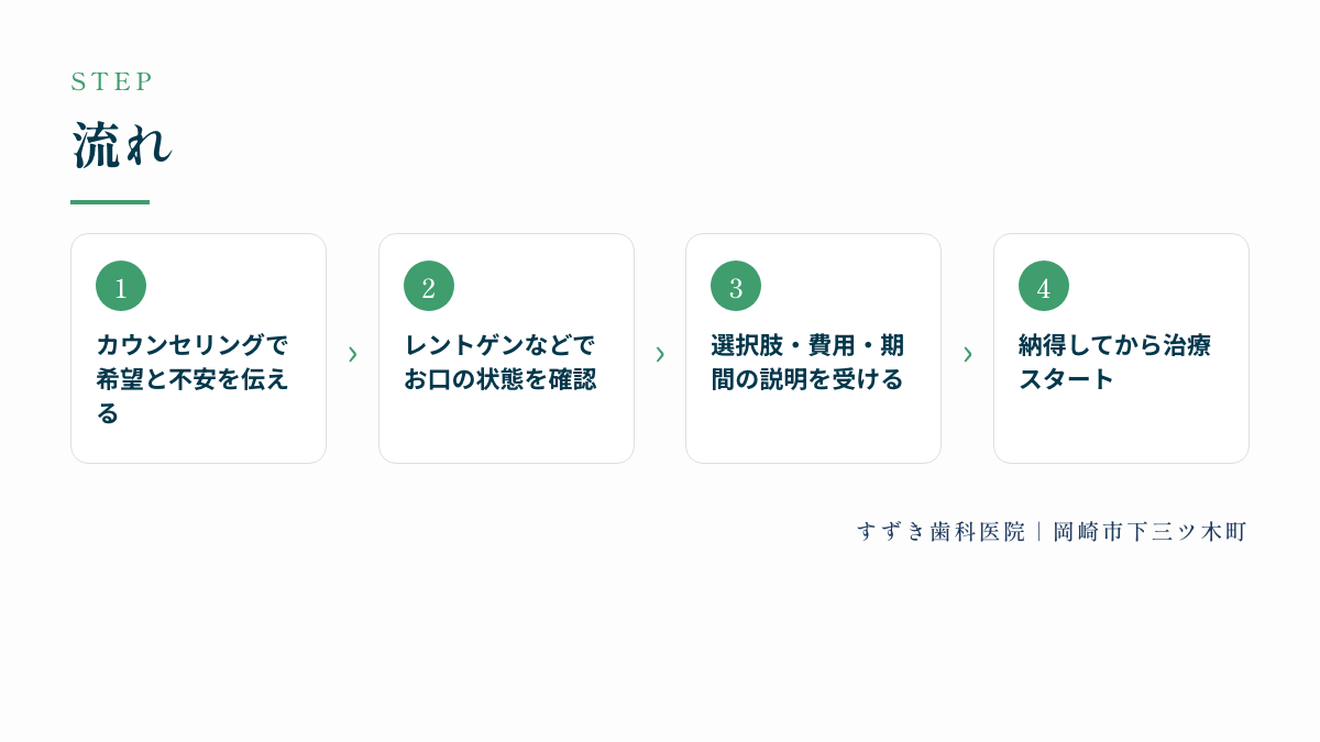 流れ:カウンセリングで希望と不安を伝える、レントゲンなどでお口の状態を確認、選択肢・費用・期間の説明を受ける、納得してから治療スタート