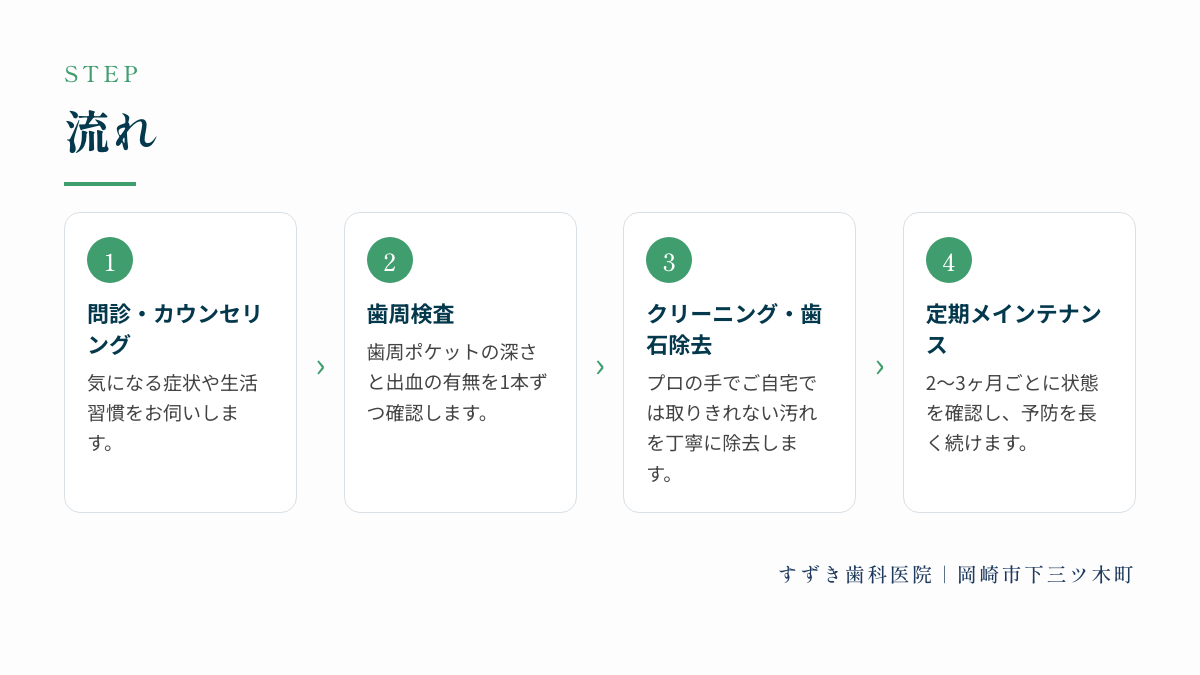 流れ:問診・カウンセリング、歯周検査、クリーニング・歯石除去、定期メインテナンス