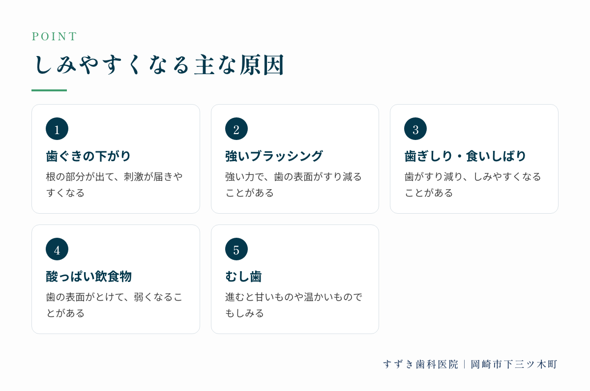 しみやすくなる主な原因:歯ぐきの下がり、強いブラッシング、歯ぎしり・食いしばり、酸っぱい飲食物、むし歯