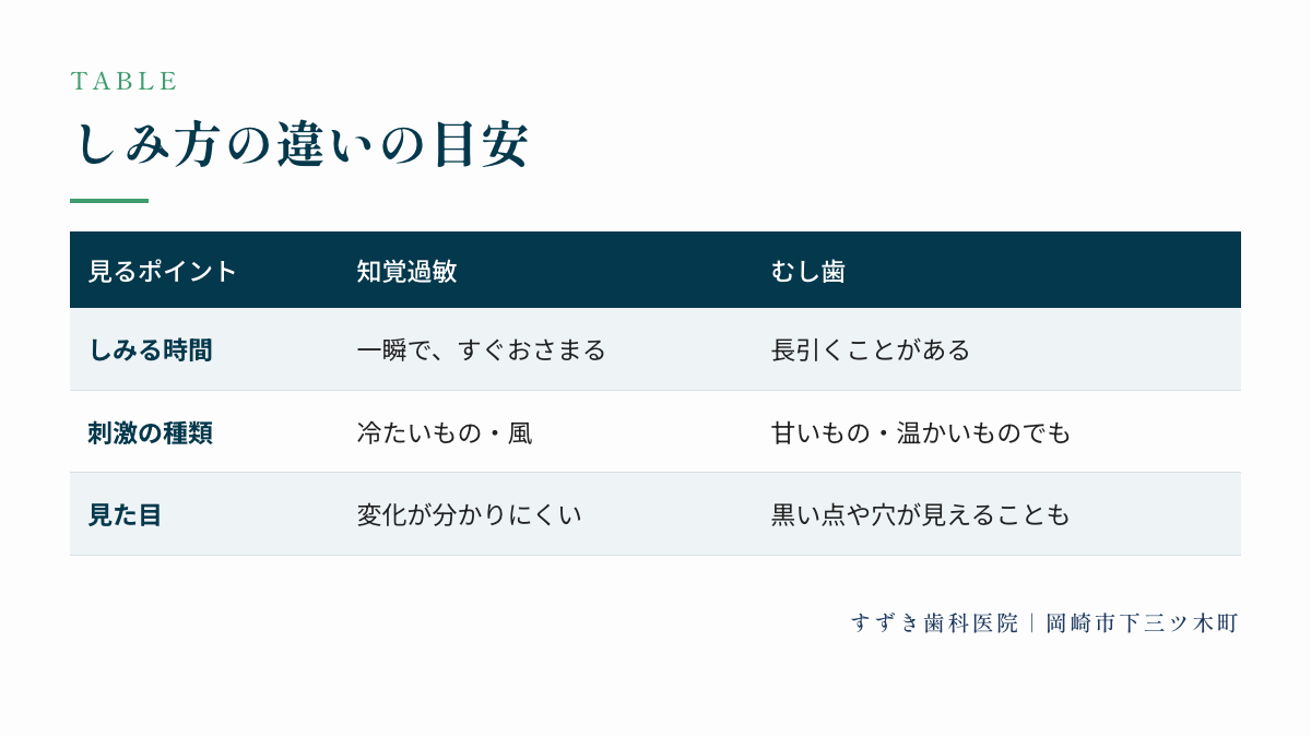 しみ方の違いの目安:しみる時間、刺激の種類、見た目