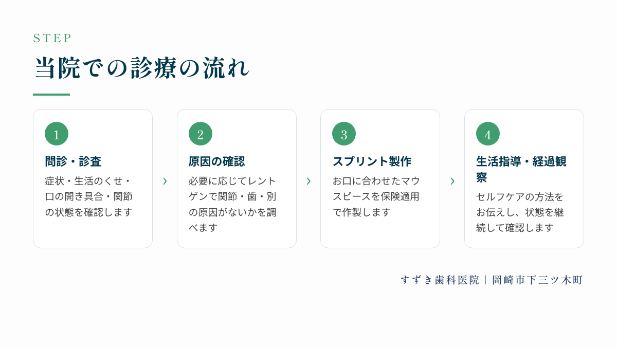 当院での診療の流れ：問診・診査、原因の確認、スプリント製作、生活指導・経過観察