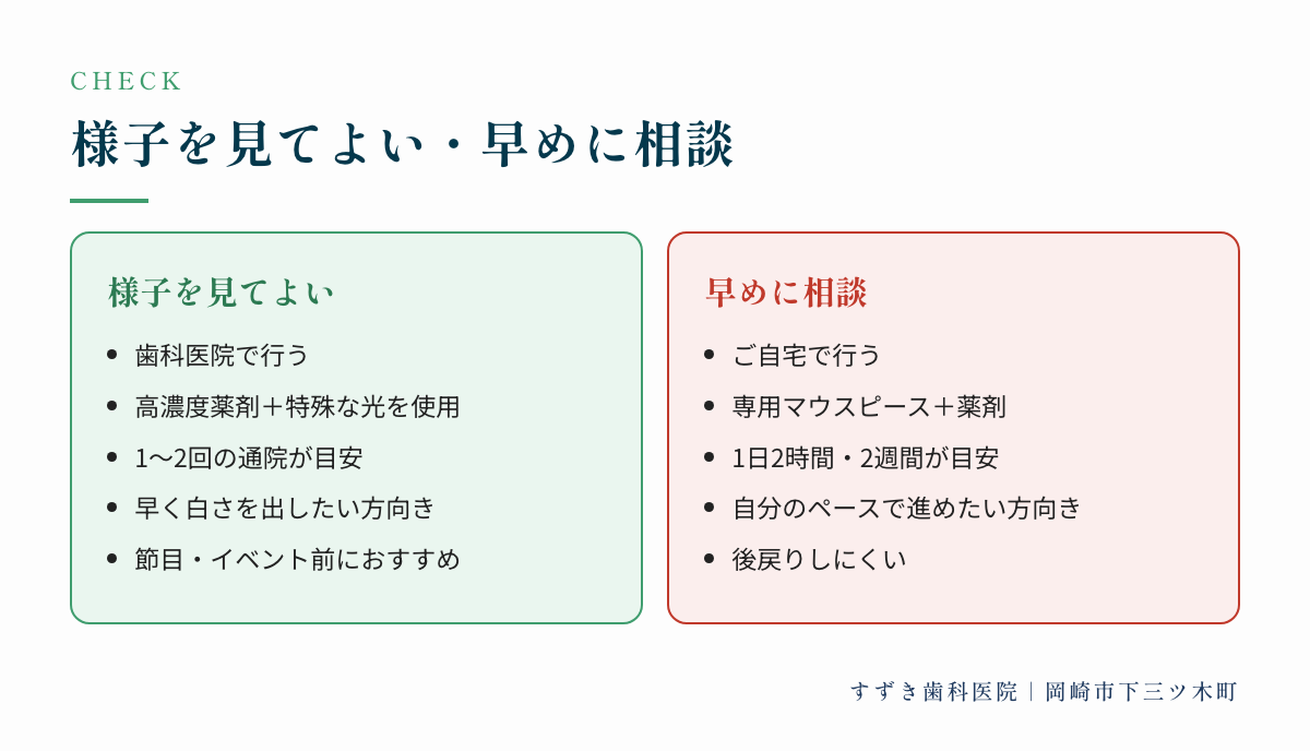 様子を見てよい・早めに相談：様子を見てよい、早めに相談