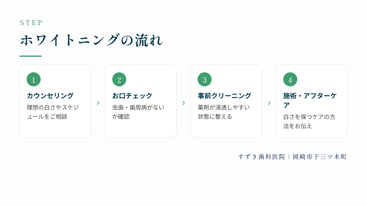 ホワイトニングの流れ：カウンセリング、お口チェック、事前クリーニング、施術・アフターケア