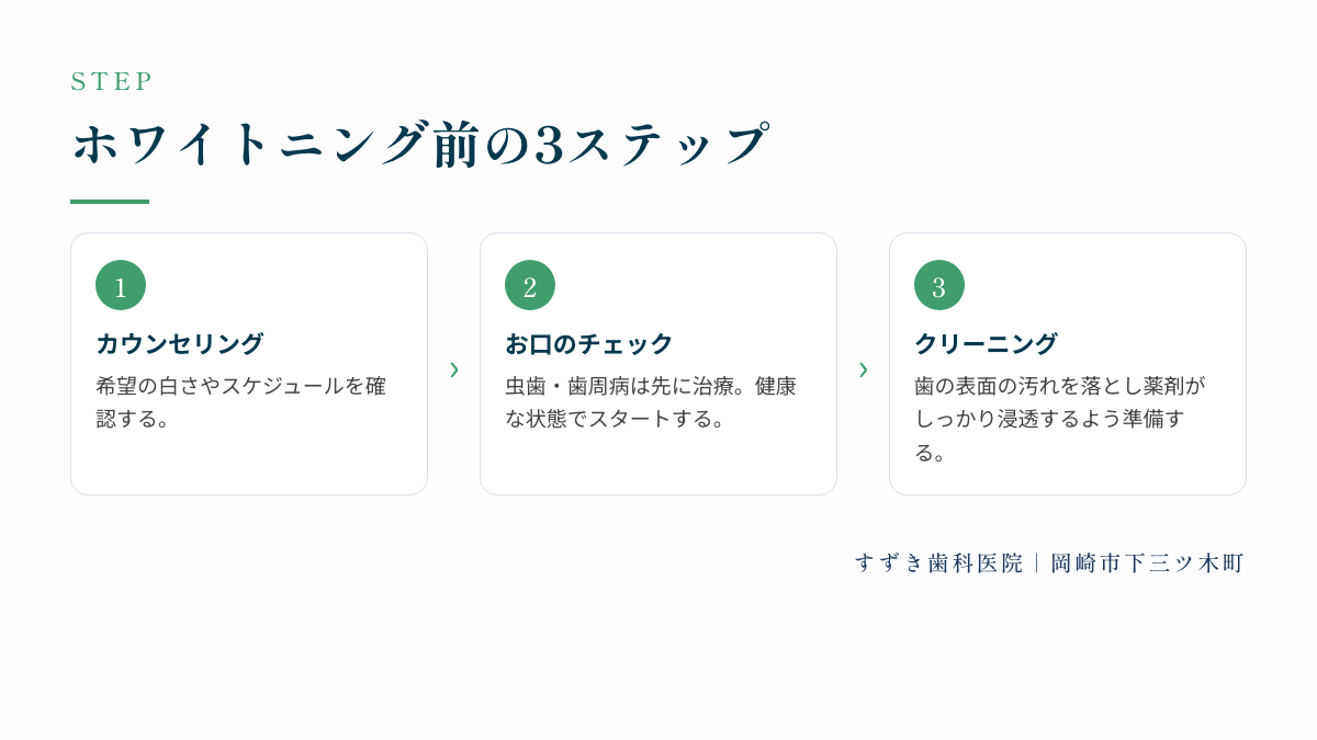 ホワイトニング前の3ステップ:カウンセリング、お口のチェック、クリーニング