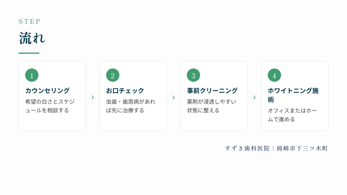 流れ：カウンセリング、お口チェック、事前クリーニング、ホワイトニング施術