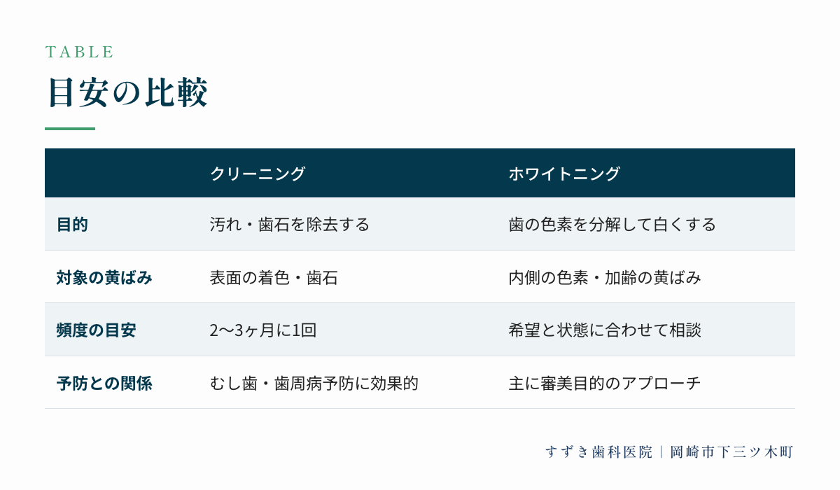 目安の比較：目的、対象の黄ばみ、頻度の目安、予防との関係