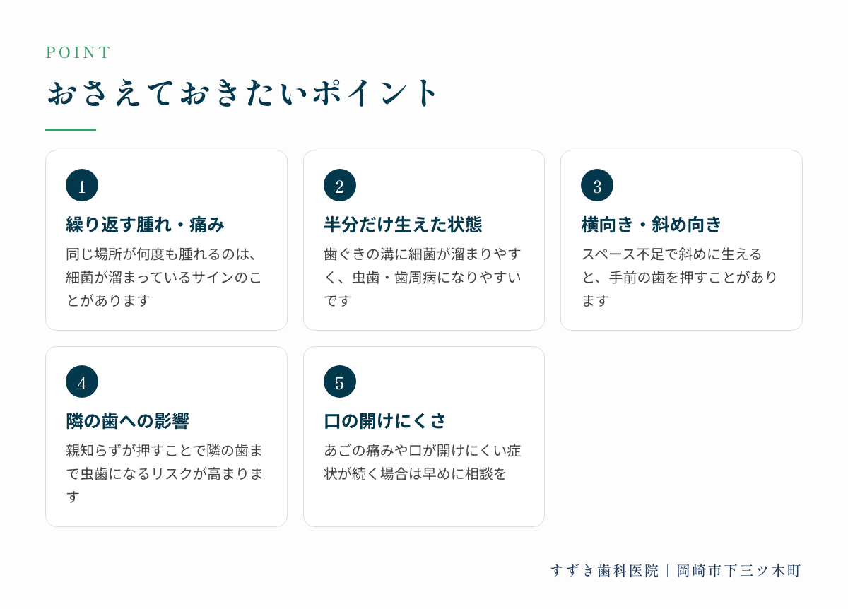 おさえておきたいポイント：繰り返す腫れ・痛み、半分だけ生えた状態、横向き・斜め向き、隣の歯への影響、口の開けにくさ