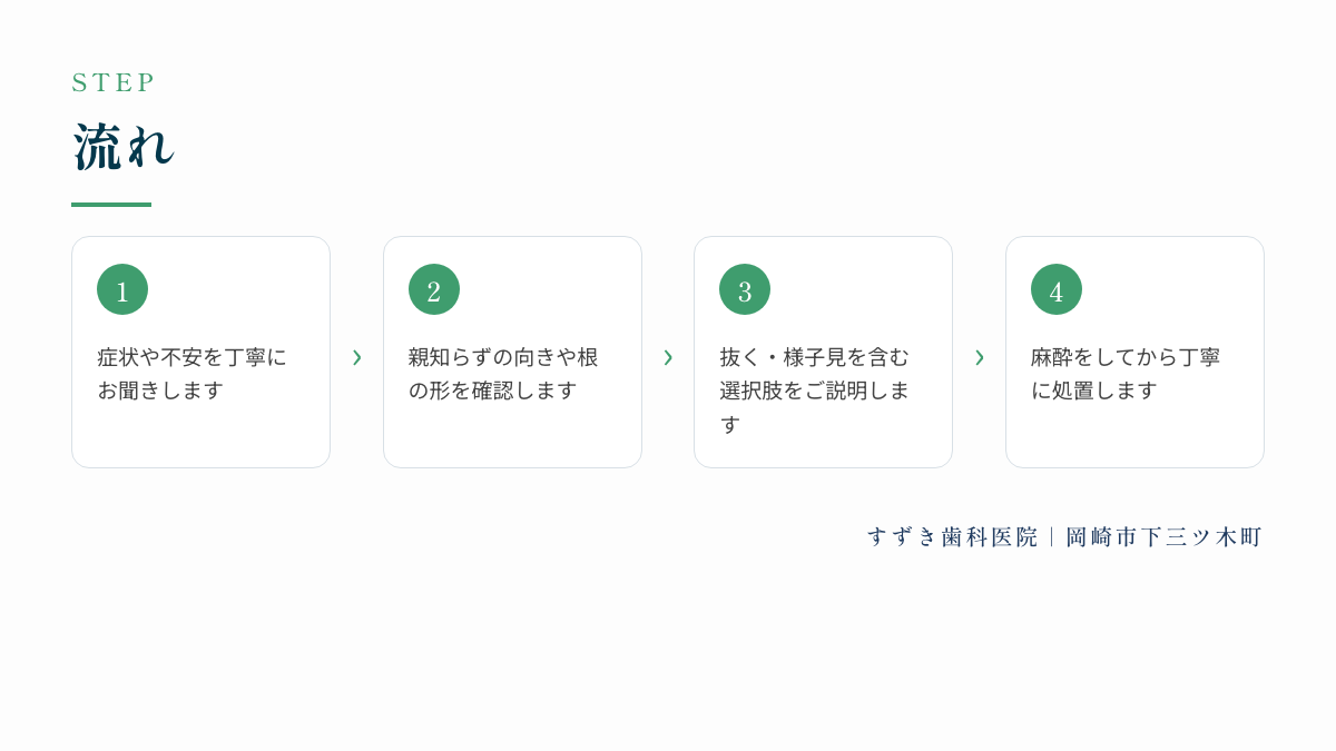 流れ：、、、